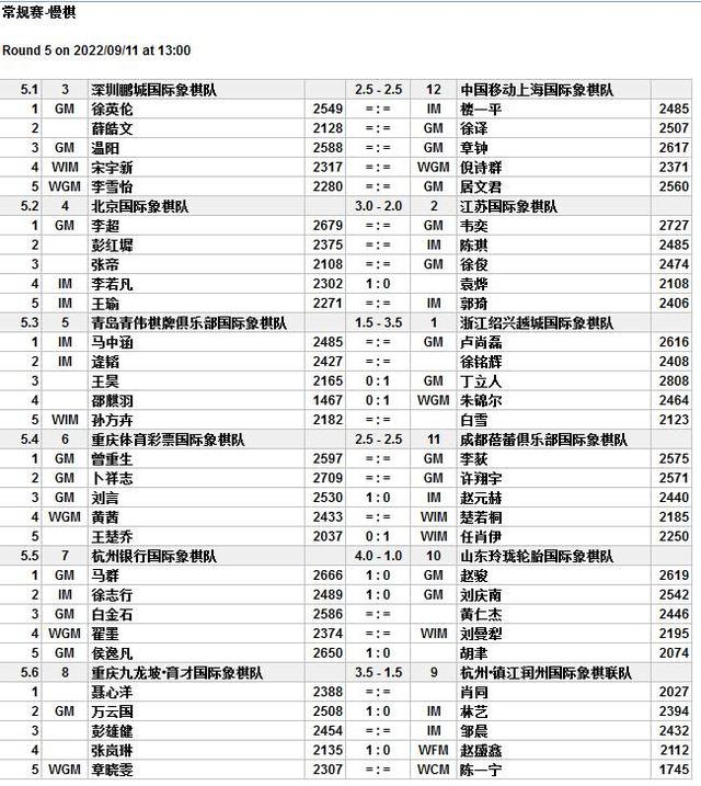 国象甲级联赛战罢五轮，侯逸凡取得四连胜