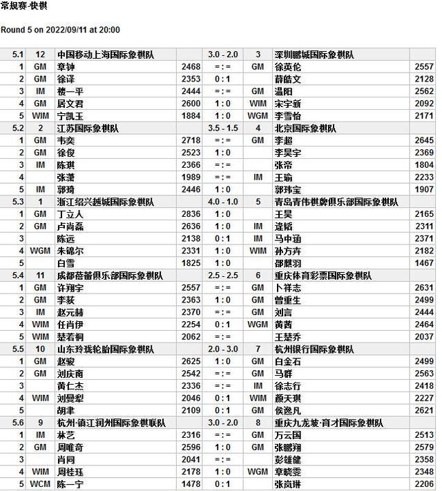 国象甲级联赛战罢五轮，侯逸凡取得四连胜