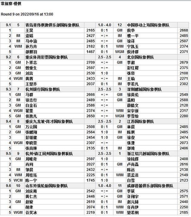 国象联赛第九比赛日战罢，上海队积分迫近领头羊