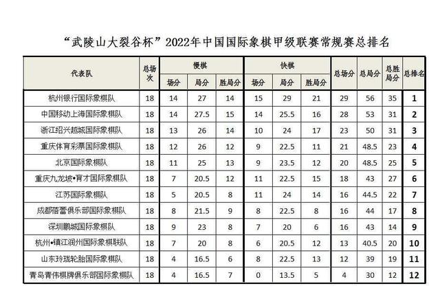 国象联赛第九比赛日战罢，上海队积分迫近领头羊