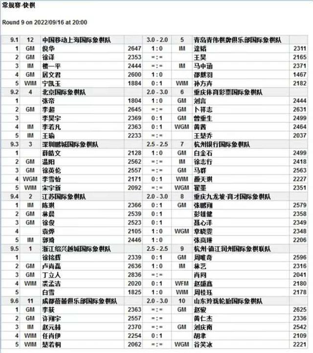 国象联赛第九比赛日战罢，上海队积分迫近领头羊