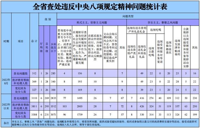 今年8月黑龙江省查处违反中央八项规定精神问题312起