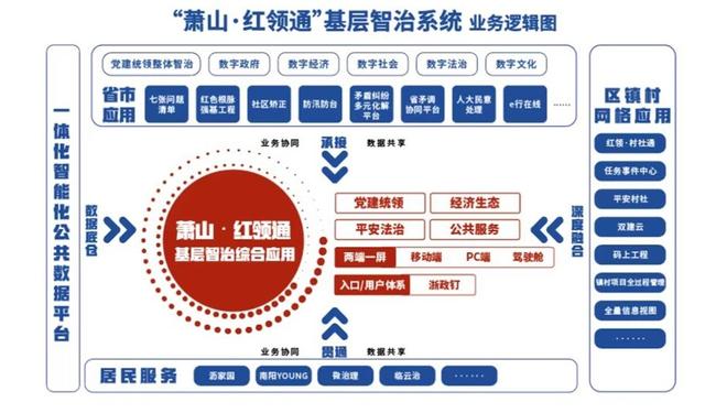 杭州萧山:助力现代社区建设 减负基层“数字包袱” 这个应用大显身手!