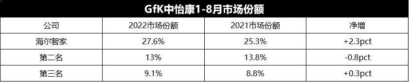 持续投入彰显信心，海尔智家又一互联工厂投产