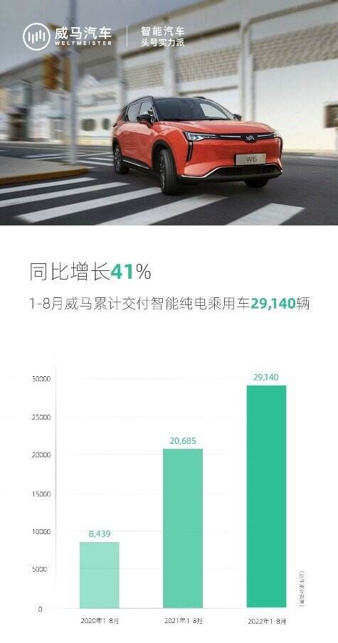 沈晖：威马汽车1-8月交付量同比增长41%
