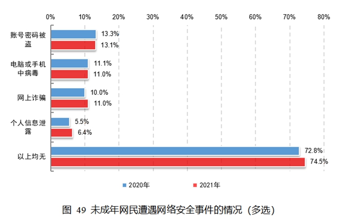 我国未成年网民达1.91亿，他们上网喜欢干啥？