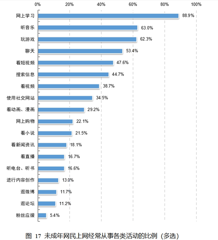 我国未成年网民达1.91亿，他们上网喜欢干啥？