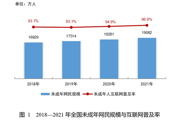 我国未成年网民达1.91亿，他们上网喜欢干啥？