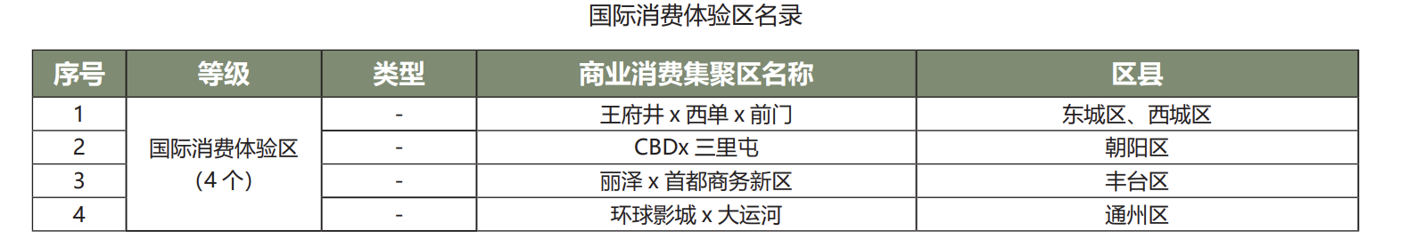 打造29个城市消费中心！北京商业消费空间布局专项规划发布