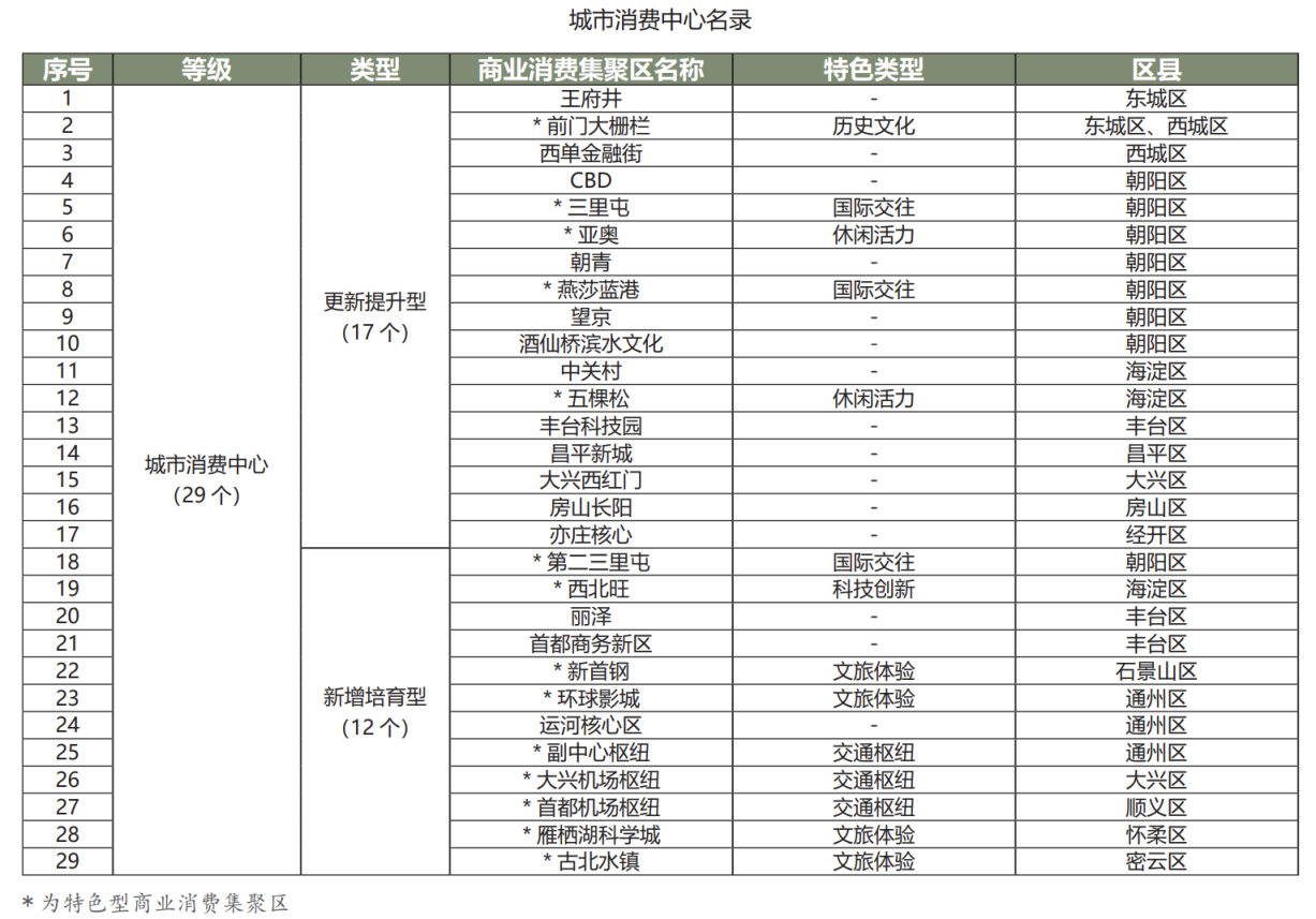 打造29个城市消费中心！北京商业消费空间布局专项规划发布