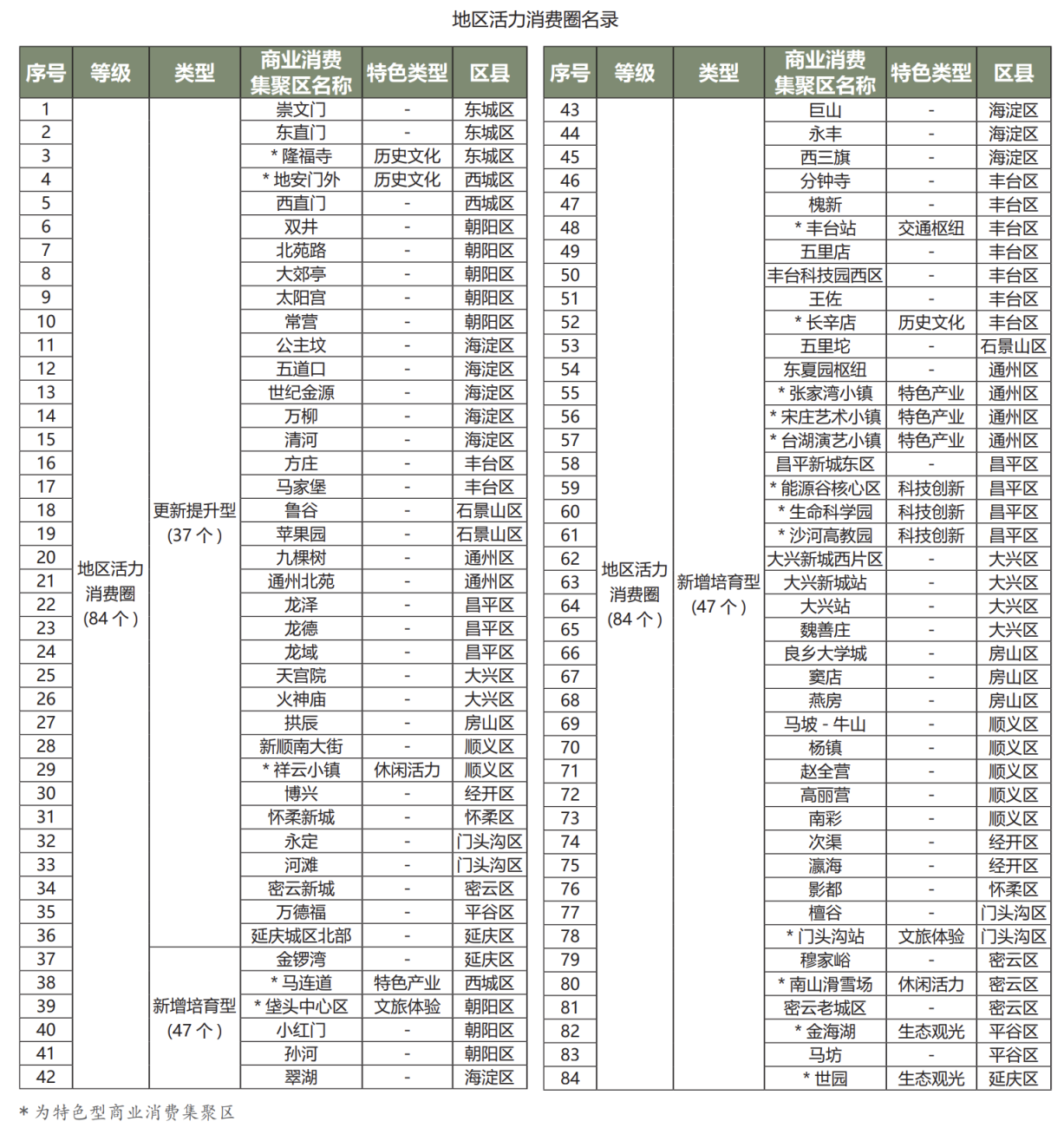 打造29个城市消费中心！北京商业消费空间布局专项规划发布