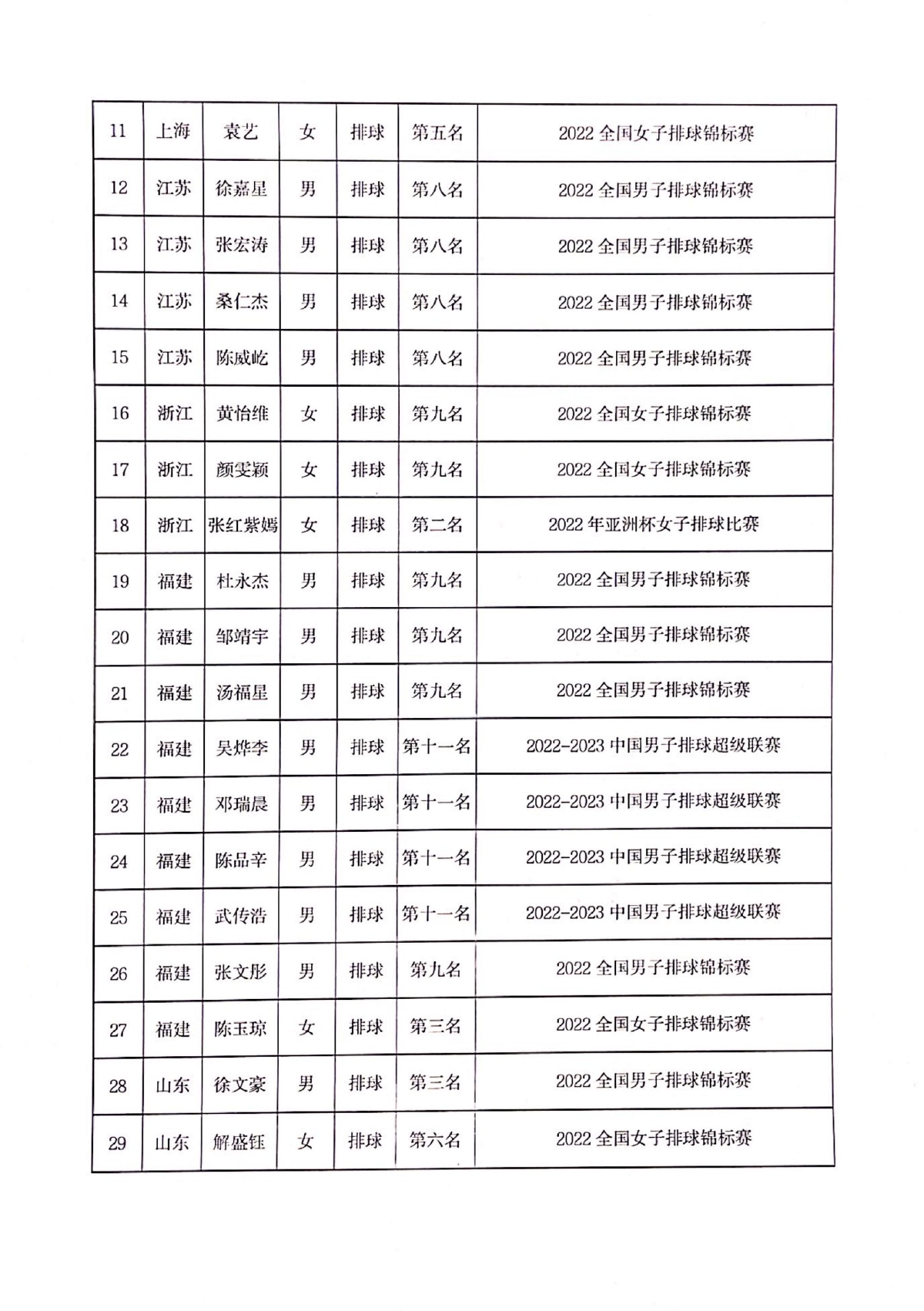 中国女排金烨等3人被授予国际级运动健将称号