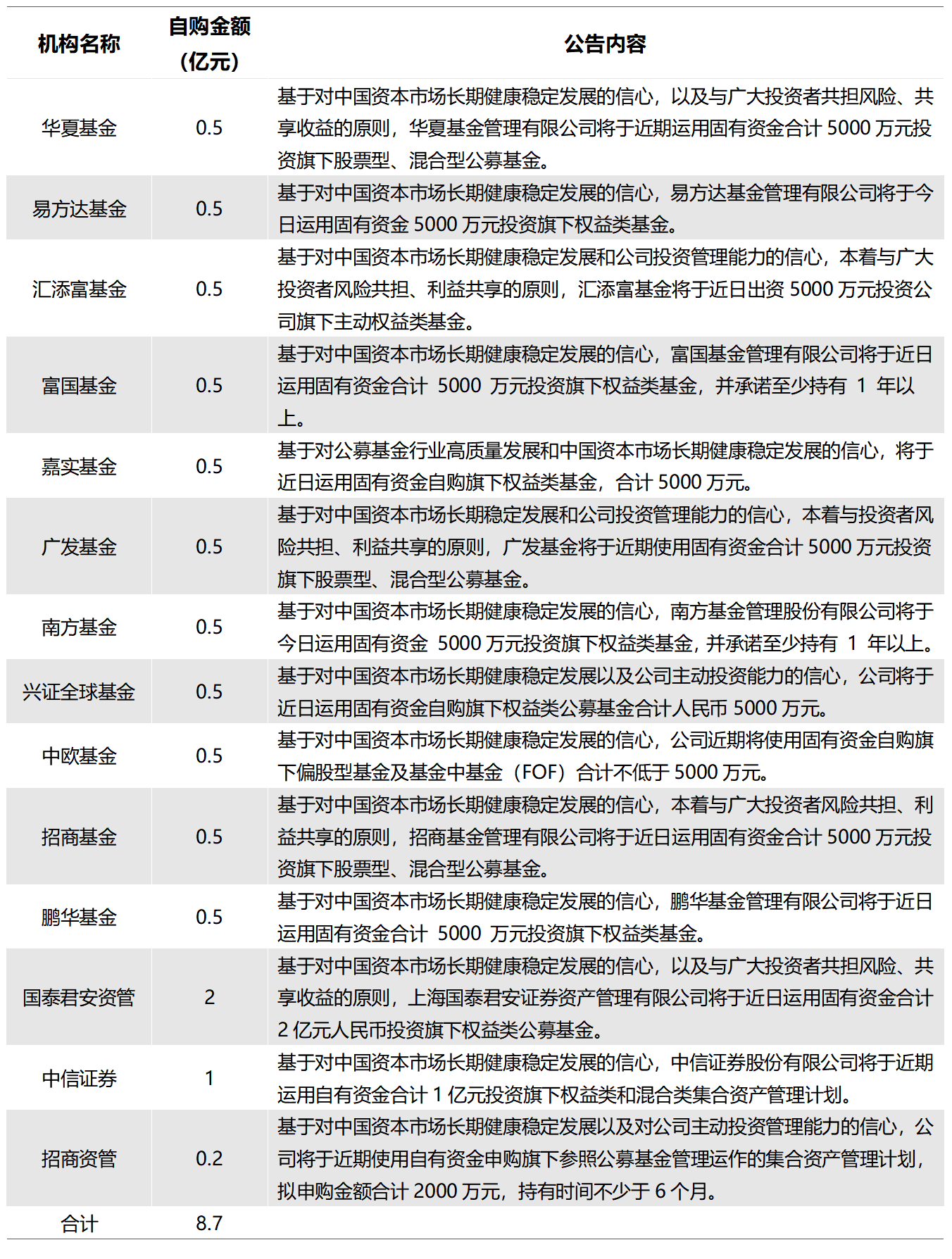 8.7亿！14家基金券商同日宣布自购 “自购潮”通常发生在估值底部