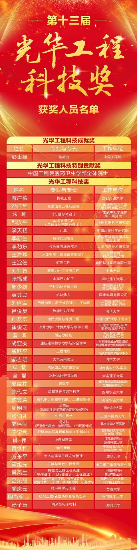 附：获奖人员名单
